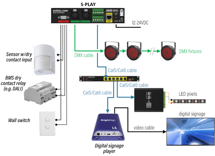 S-Play setup diagram including motion sensors, BMS dry contact relays, DALI, wall switches as inputs and DMX lighting fixtures, pixel control and digital signage players as output devices.
smart light controller