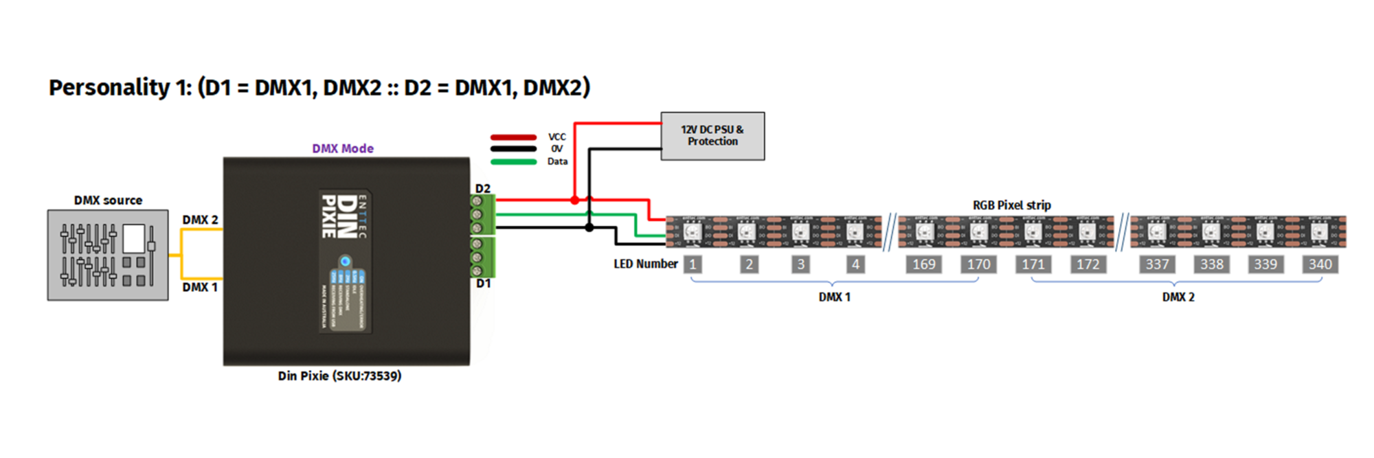 Wiring diagram of the DIN Pixie DMX to SPI Converter showing a setup with LED pixel tape and a PSU attached to the first SPI output port.